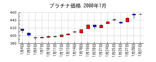 プラチナ価格の2000年1月のチャート