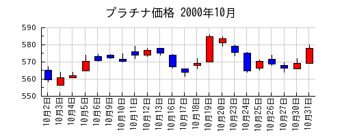 プラチナ価格の2000年10月のチャート