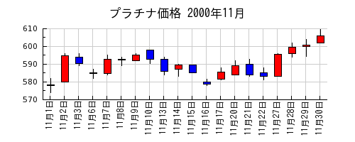 プラチナ価格の2000年11月のチャート