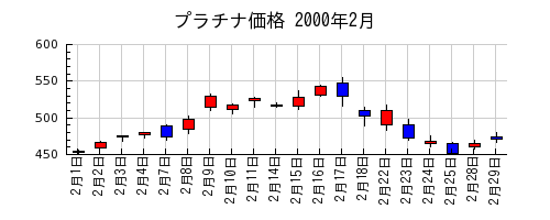 プラチナ価格の2000年2月のチャート