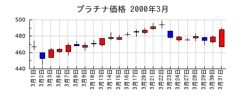 プラチナ価格の2000年3月のチャート