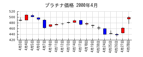 プラチナ価格の2000年4月のチャート