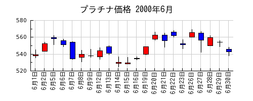 プラチナ価格の2000年6月のチャート