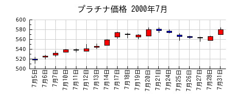 プラチナ価格の2000年7月のチャート