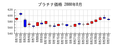プラチナ価格の2000年8月のチャート