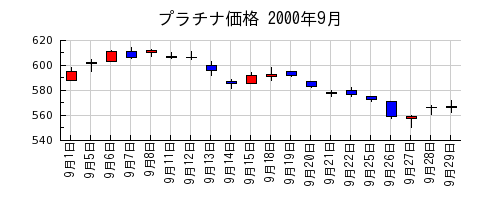 プラチナ価格の2000年9月のチャート
