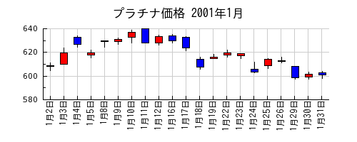 プラチナ価格の2001年1月のチャート