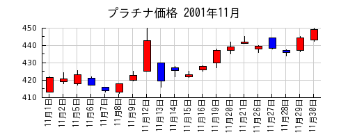 プラチナ価格の2001年11月のチャート