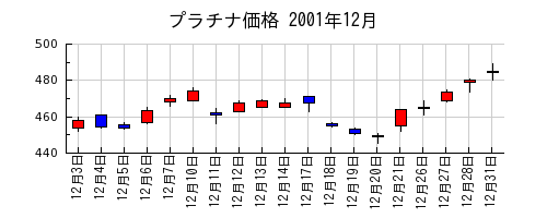 プラチナ価格の2001年12月のチャート