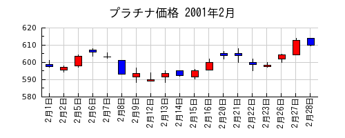 プラチナ価格の2001年2月のチャート