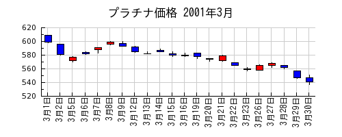 プラチナ価格の2001年3月のチャート