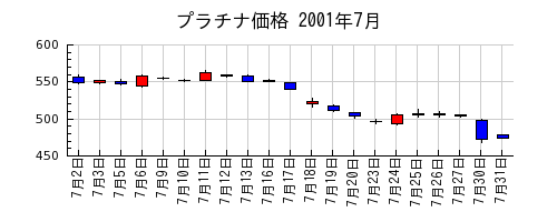 プラチナ価格の2001年7月のチャート