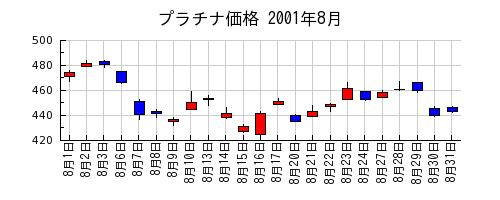 プラチナ価格の2001年8月のチャート