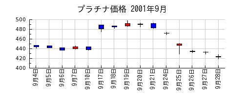 プラチナ価格の2001年9月のチャート