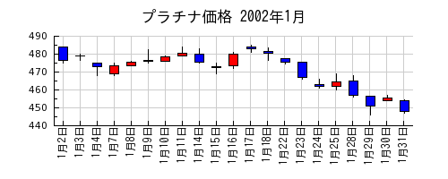 プラチナ価格の2002年1月のチャート