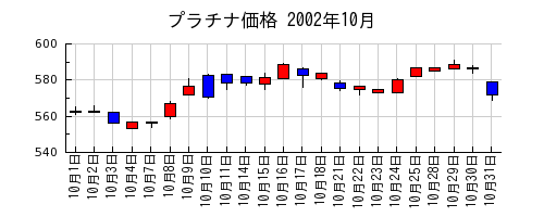 プラチナ価格の2002年10月のチャート