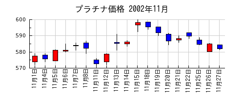 プラチナ価格の2002年11月のチャート