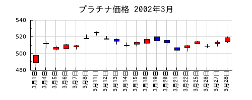 プラチナ価格の2002年3月のチャート