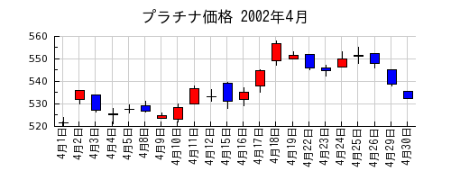 プラチナ価格の2002年4月のチャート