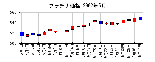 プラチナ価格の2002年5月のチャート