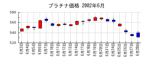 プラチナ価格の2002年6月のチャート