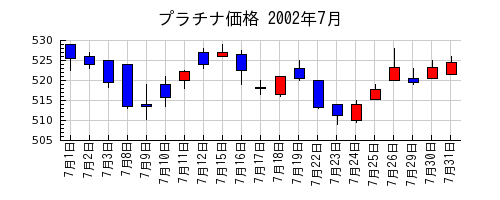 プラチナ価格の2002年7月のチャート