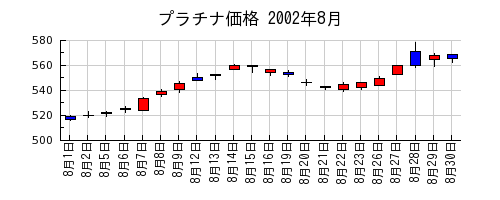 プラチナ価格の2002年8月のチャート
