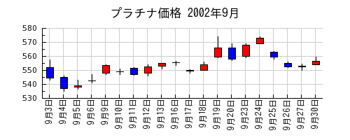 プラチナ価格の2002年9月のチャート