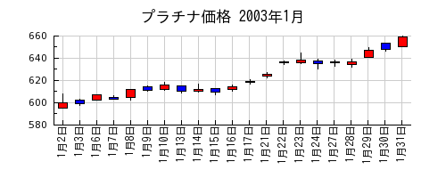 プラチナ価格の2003年1月のチャート