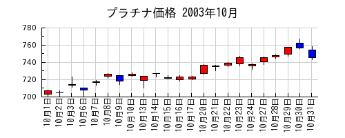 プラチナ価格の2003年10月のチャート