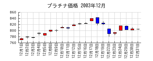 プラチナ価格の2003年12月のチャート