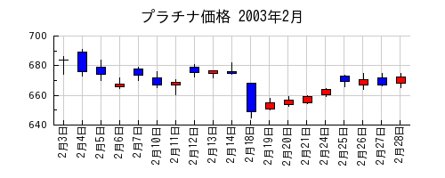 プラチナ価格の2003年2月のチャート