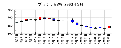 プラチナ価格の2003年3月のチャート