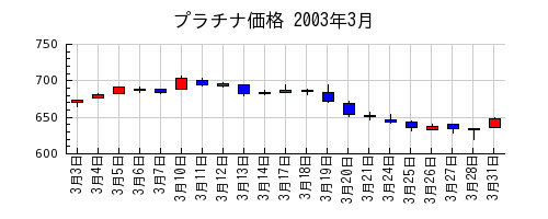 プラチナ価格の2003年3月のチャート