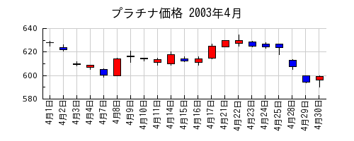 プラチナ価格の2003年4月のチャート