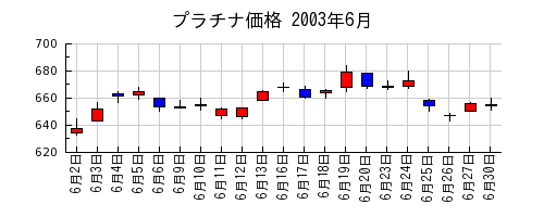 プラチナ価格の2003年6月のチャート