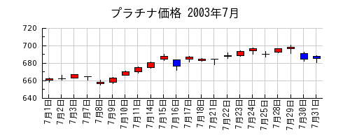 プラチナ価格の2003年7月のチャート