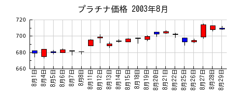 プラチナ価格の2003年8月のチャート