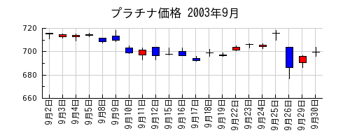 プラチナ価格の2003年9月のチャート