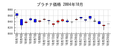 プラチナ価格の2004年10月のチャート
