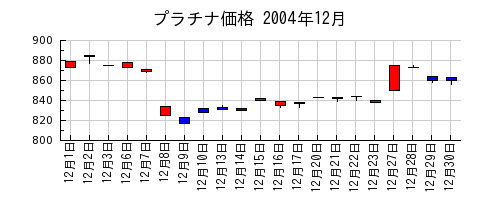 プラチナ価格の2004年12月のチャート