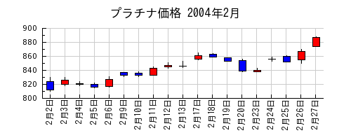 プラチナ価格の2004年2月のチャート