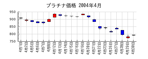 プラチナ価格の2004年4月のチャート