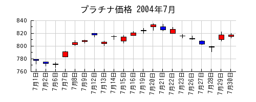 プラチナ価格の2004年7月のチャート