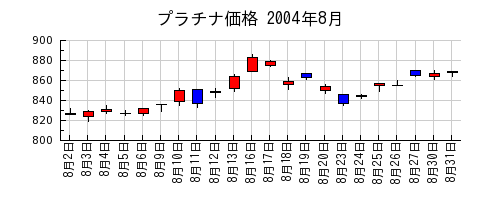 プラチナ価格の2004年8月のチャート