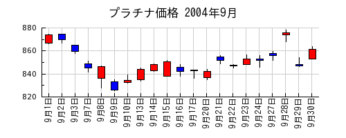 プラチナ価格の2004年9月のチャート