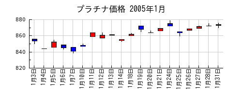 プラチナ価格の2005年1月のチャート