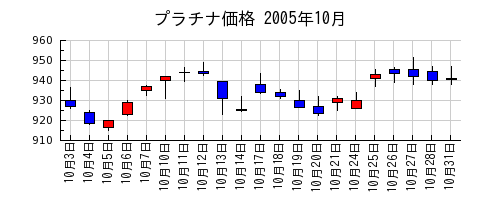 プラチナ価格の2005年10月のチャート