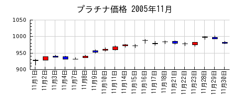 プラチナ価格の2005年11月のチャート