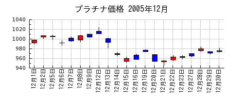 プラチナ価格の2005年12月のチャート